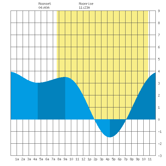 Umnak Island tide chart for Friday, May 2, 2025