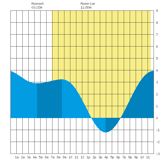 Umnak Island tide chart for Saturday, May 31, 2025
