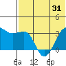 Umnak Island tide chart for Saturday, May 31, 2025