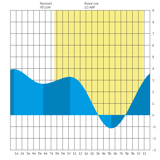 Umnak Island tide chart for Saturday, May 3, 2025