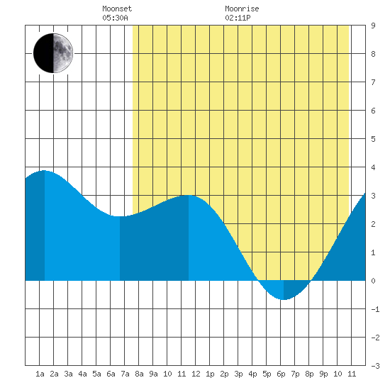 Umnak Island tide chart for Sunday, May 4, 2025