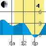 Umnak Island tide chart for Sunday, May 4, 2025