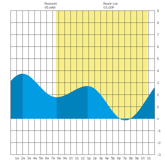 Umnak Island tide chart for Monday, May 5, 2025