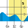 Umnak Island tide chart for Monday, May 5, 2025