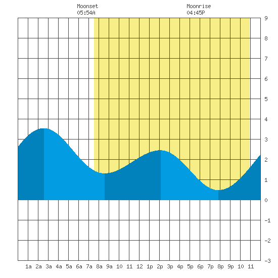 Umnak Island tide chart for Tuesday, May 6, 2025