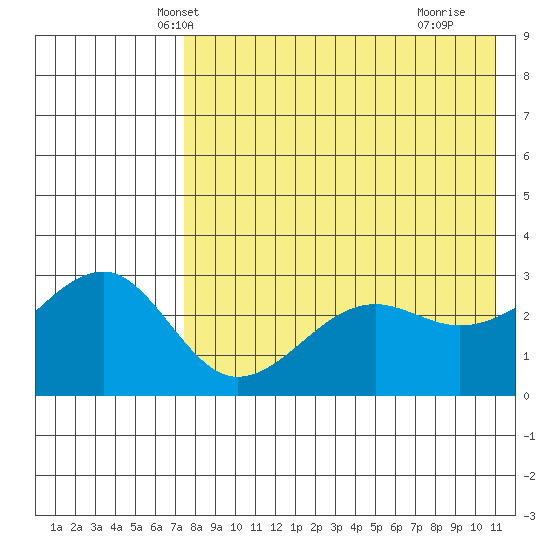 Umnak Island tide chart for Thursday, May 8, 2025