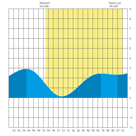 Umnak Island tide chart for Friday, May 9, 2025