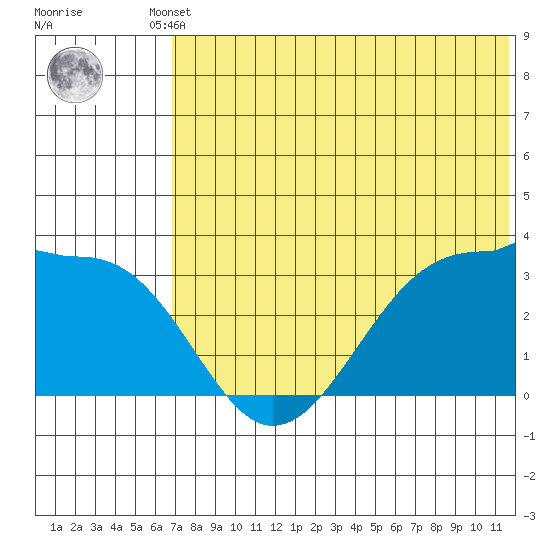 Umnak Island tide chart for Tuesday, June 10, 2025