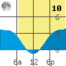 Umnak Island tide chart for Tuesday, June 10, 2025