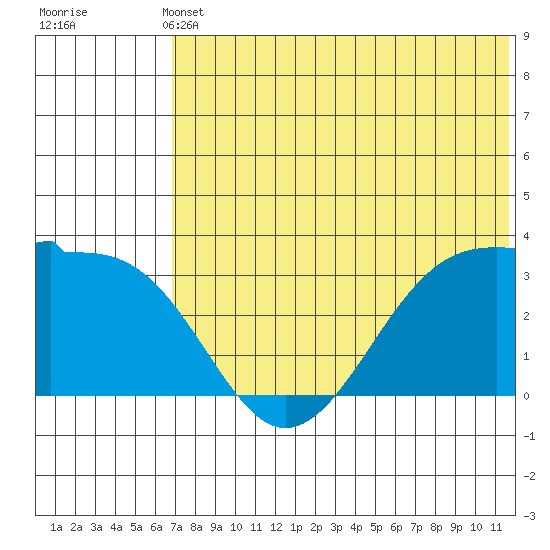 Umnak Island tide chart for Wednesday, June 11, 2025
