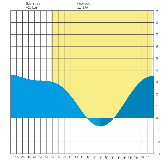 Umnak Island tide chart for Sunday, June 15, 2025