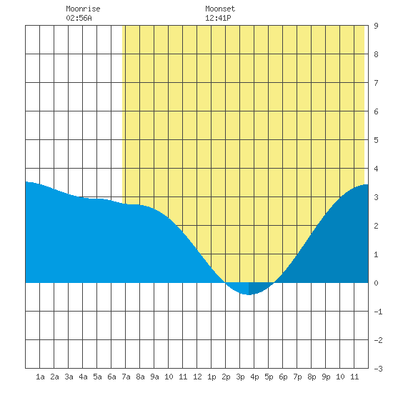 Umnak Island tide chart for Monday, June 16, 2025