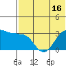 Umnak Island tide chart for Monday, June 16, 2025