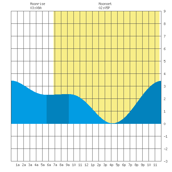 Umnak Island tide chart for Tuesday, June 17, 2025