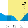 Umnak Island tide chart for Tuesday, June 17, 2025