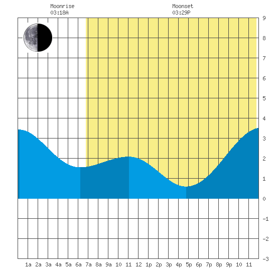 Umnak Island tide chart for Wednesday, June 18, 2025