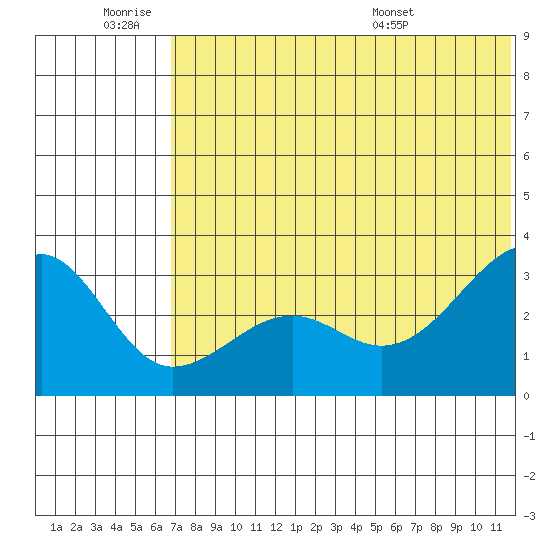 Umnak Island tide chart for Thursday, June 19, 2025