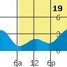 Umnak Island tide chart for Thursday, June 19, 2025