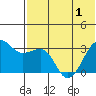 Umnak Island tide chart for Sunday, June 1, 2025