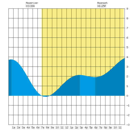 Umnak Island tide chart for Friday, June 20, 2025