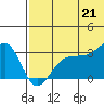 Umnak Island tide chart for Saturday, June 21, 2025