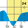 Umnak Island tide chart for Tuesday, June 24, 2025