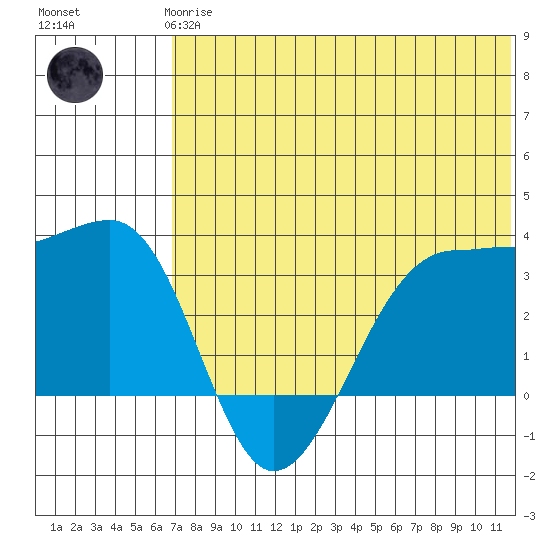 Umnak Island tide chart for Wednesday, June 25, 2025
