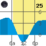 Umnak Island tide chart for Wednesday, June 25, 2025