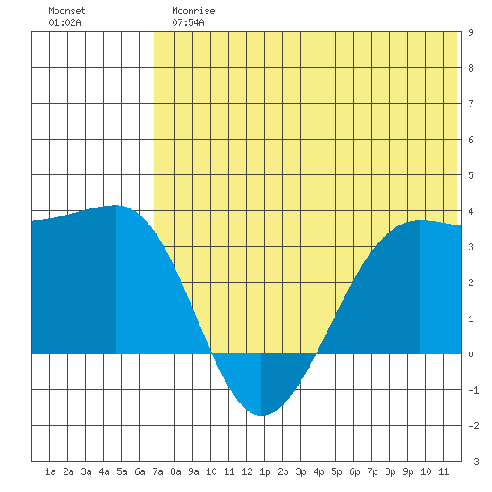 Umnak Island tide chart for Thursday, June 26, 2025