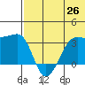 Umnak Island tide chart for Thursday, June 26, 2025