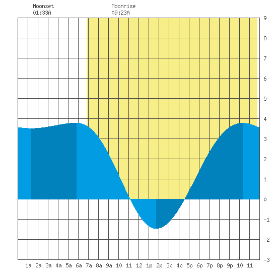 Umnak Island tide chart for Friday, June 27, 2025