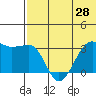 Umnak Island tide chart for Saturday, June 28, 2025