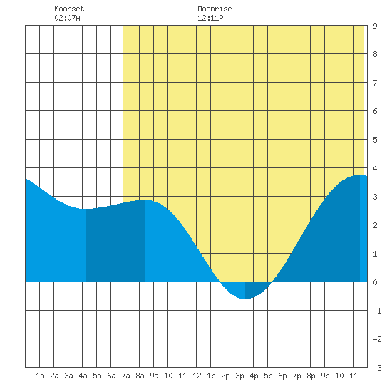 Umnak Island tide chart for Sunday, June 29, 2025