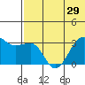 Umnak Island tide chart for Sunday, June 29, 2025
