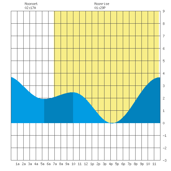 Umnak Island tide chart for Monday, June 30, 2025