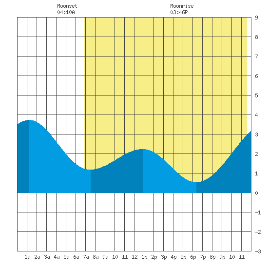 Umnak Island tide chart for Tuesday, June 3, 2025
