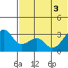 Umnak Island tide chart for Tuesday, June 3, 2025