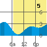 Umnak Island tide chart for Thursday, June 5, 2025