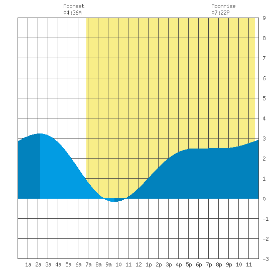 Umnak Island tide chart for Friday, June 6, 2025