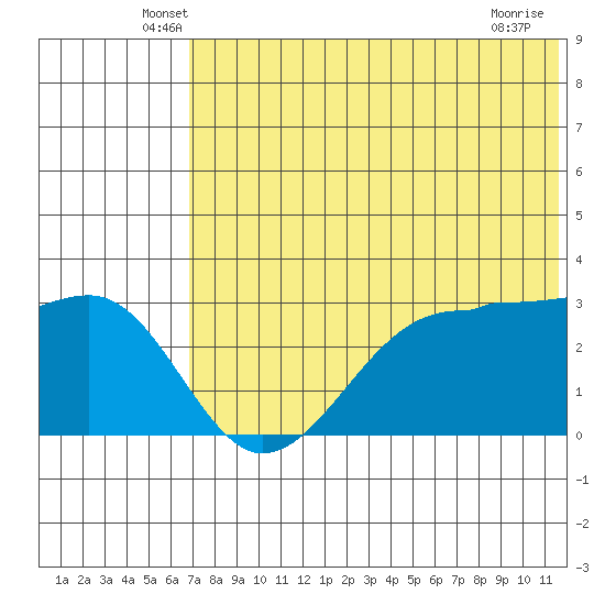 Umnak Island tide chart for Saturday, June 7, 2025