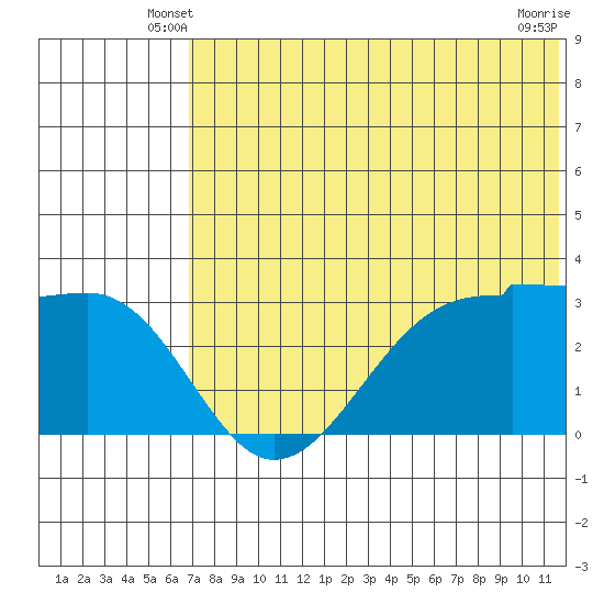 Umnak Island tide chart for Sunday, June 8, 2025