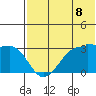 Umnak Island tide chart for Sunday, June 8, 2025