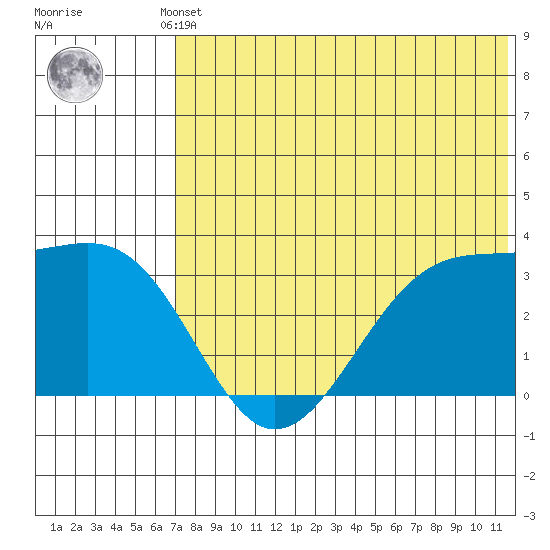 Umnak Island tide chart for Thursday, July 10, 2025