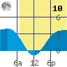 Umnak Island tide chart for Thursday, July 10, 2025