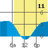 Umnak Island tide chart for Friday, July 11, 2025
