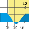 Umnak Island tide chart for Saturday, July 12, 2025