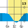 Umnak Island tide chart for Sunday, July 13, 2025