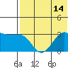 Umnak Island tide chart for Monday, July 14, 2025