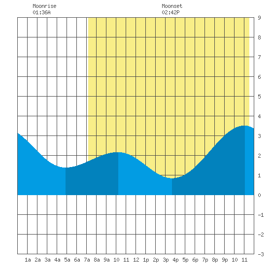 Umnak Island tide chart for Wednesday, July 16, 2025