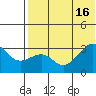 Umnak Island tide chart for Wednesday, July 16, 2025